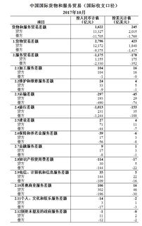 2017年10月我國國際貨物和服務貿易數據解讀