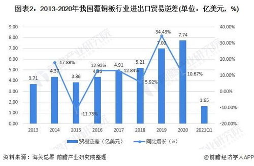 深度分析 2021年中國(guó)覆銅板行業(yè)進(jìn)出口現(xiàn)狀、區(qū)域市場(chǎng)分布及國(guó)營(yíng)貿(mào)易管理