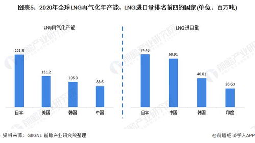 2021年全球LNG再氣化產(chǎn)能現(xiàn)狀、競(jìng)爭(zhēng)格局與貿(mào)易驅(qū)動(dòng)分析